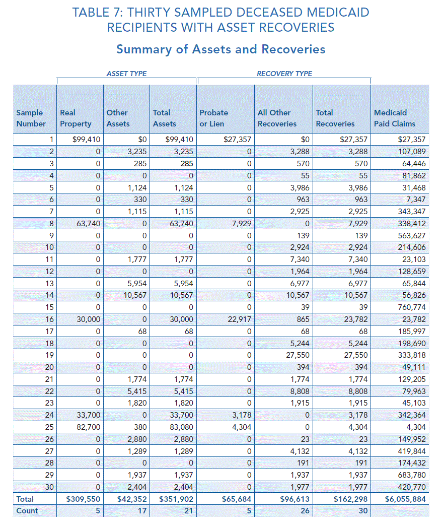 Table 7 Medicaid story