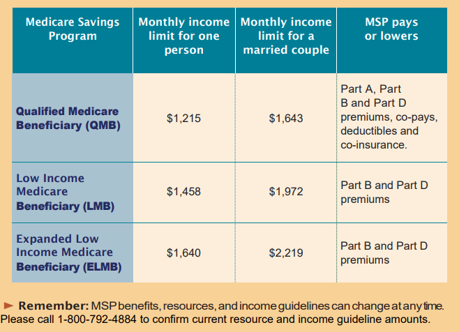 medicare savings chart