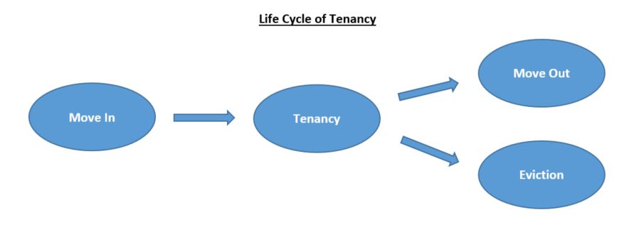 https://www.kansaslegalservices.org/sites/kansaslegalservices.org/files/life%20of%20tenancy_0.JPG